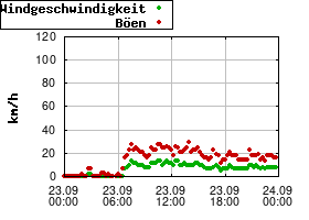 Gnuplot