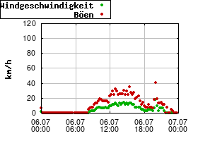 Gnuplot
