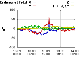 Gnuplot