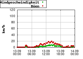 Gnuplot
