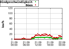 Gnuplot