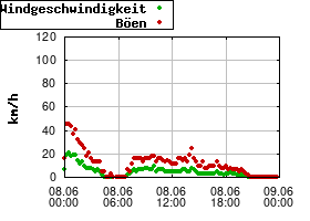 Gnuplot