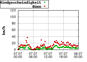 Gnuplot