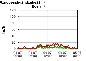 Gnuplot