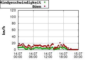 Gnuplot