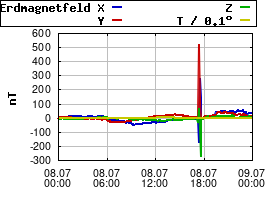 Gnuplot