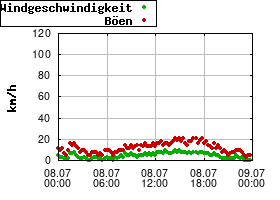 Gnuplot
