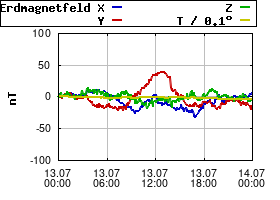 Gnuplot
