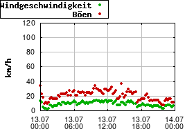 Gnuplot