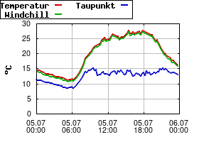 Gnuplot