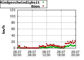Gnuplot