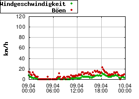 Gnuplot