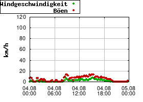 Gnuplot