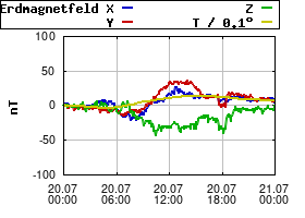 Gnuplot