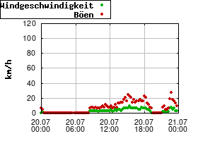 Gnuplot