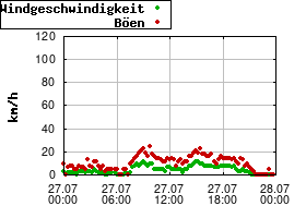 Gnuplot