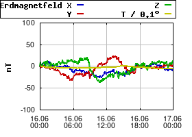 Gnuplot