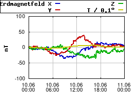 Gnuplot
