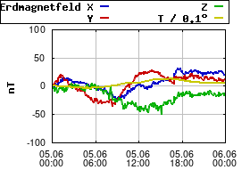 Gnuplot