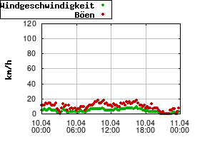 Gnuplot