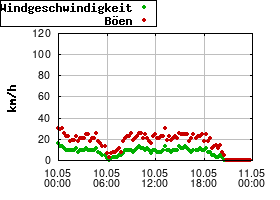 Gnuplot