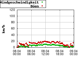 Gnuplot