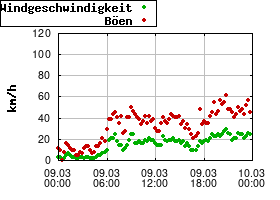 Gnuplot
