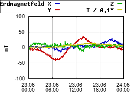Gnuplot