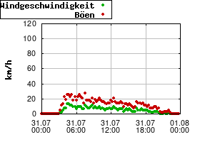 Gnuplot