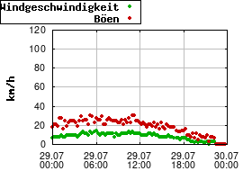 Gnuplot