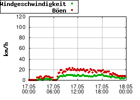 Gnuplot