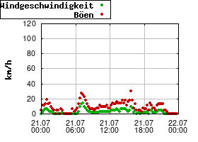 Gnuplot