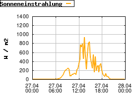 Gnuplot