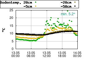 Gnuplot