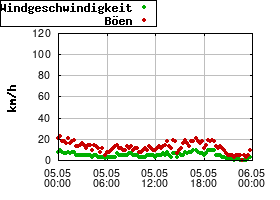 Gnuplot