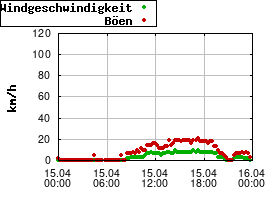 Gnuplot