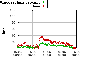 Gnuplot