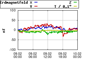 Gnuplot