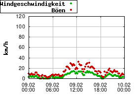 Gnuplot