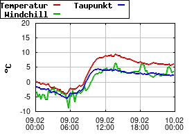 Gnuplot