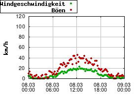 Gnuplot