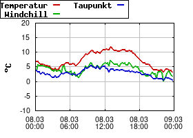 Gnuplot
