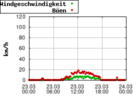 Gnuplot