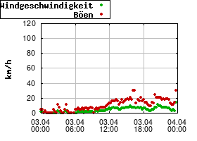 Gnuplot