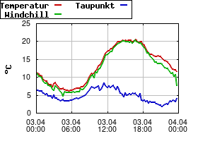 Gnuplot