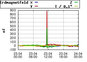 Gnuplot