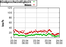 Gnuplot