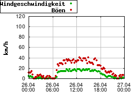 Gnuplot