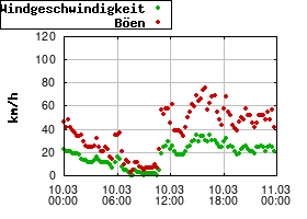 Gnuplot
