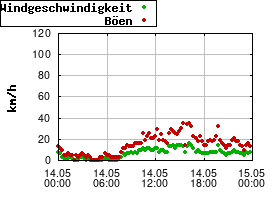 Gnuplot